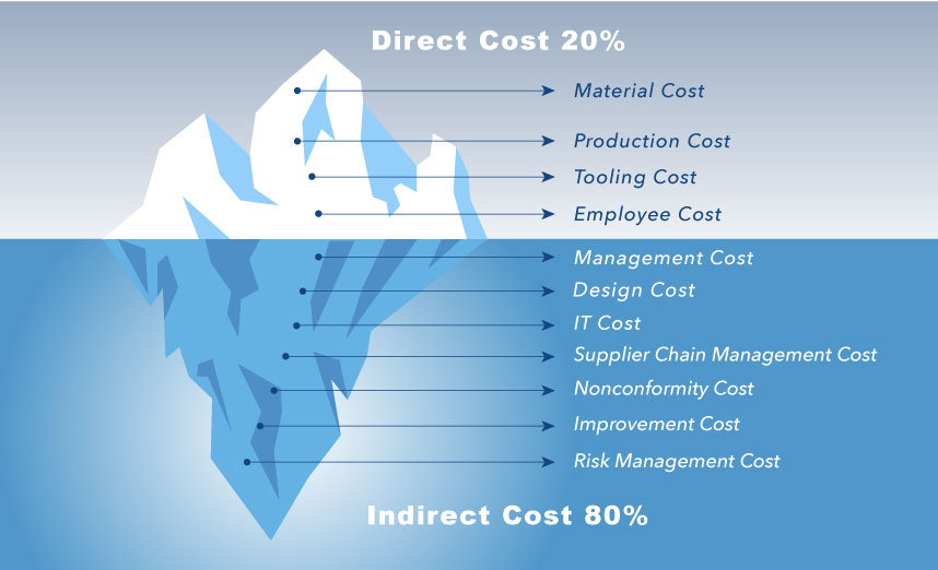 Default cost. Direct and indirect costs. Indirect Production cost. Indirect material costs. Direct cost is.